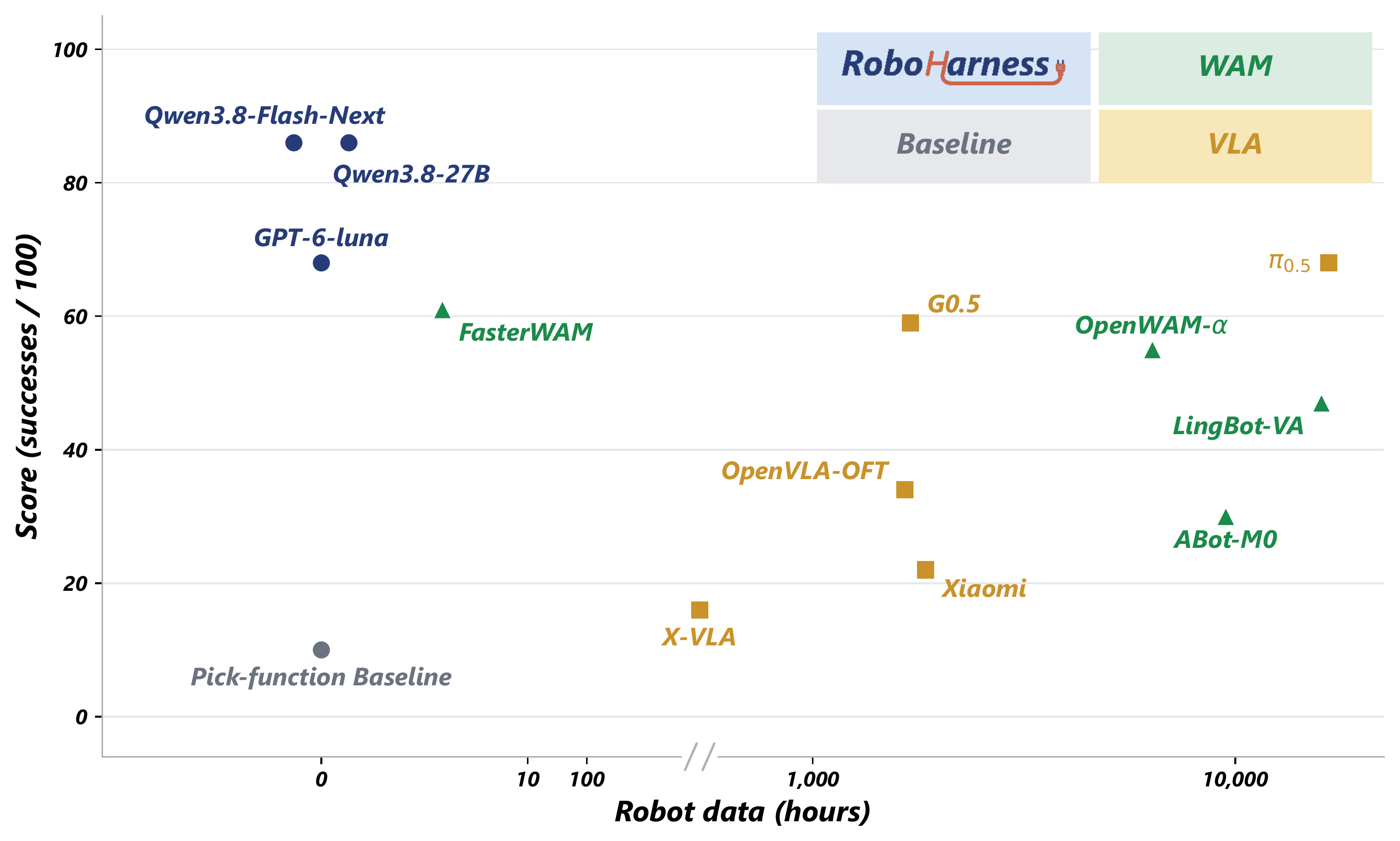 Successes out of 100 objects versus estimated hours of robot data, comparing RoboHarness with VLA models, world action models, and a pick-function baseline.