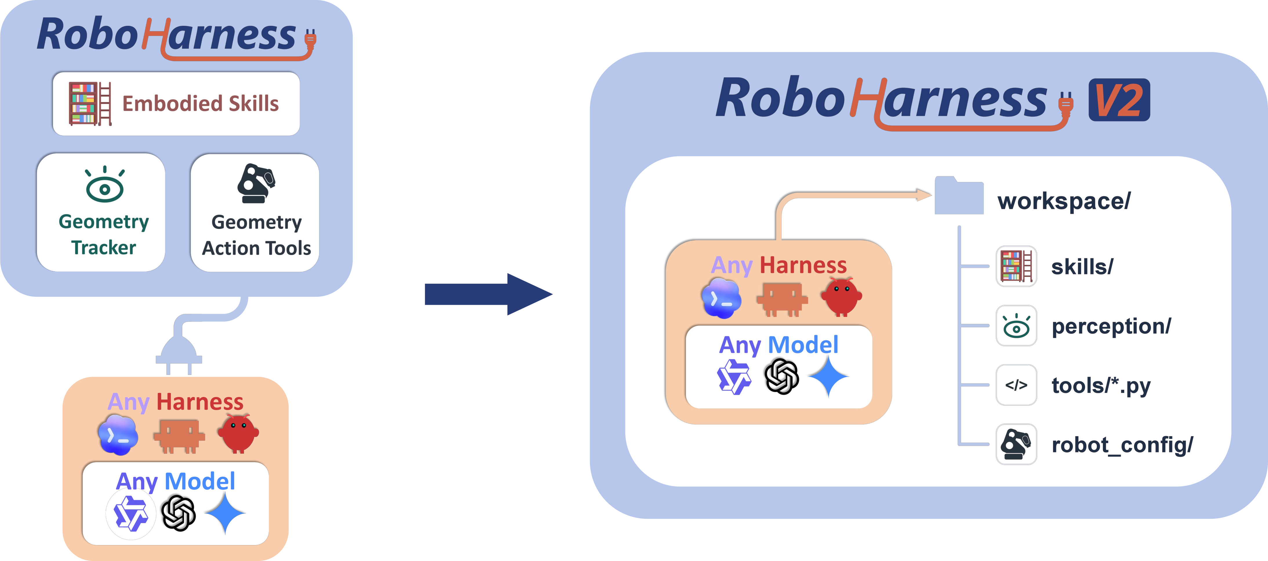 From a plug-in harness to the workspace as robot harness